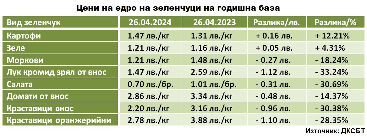 Таблица 3 Цени на едро на зеленчуци на годишна база