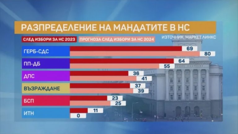"Маркет Линкс" при избори днес: ГЕРБ и ДПС със 121 депутати