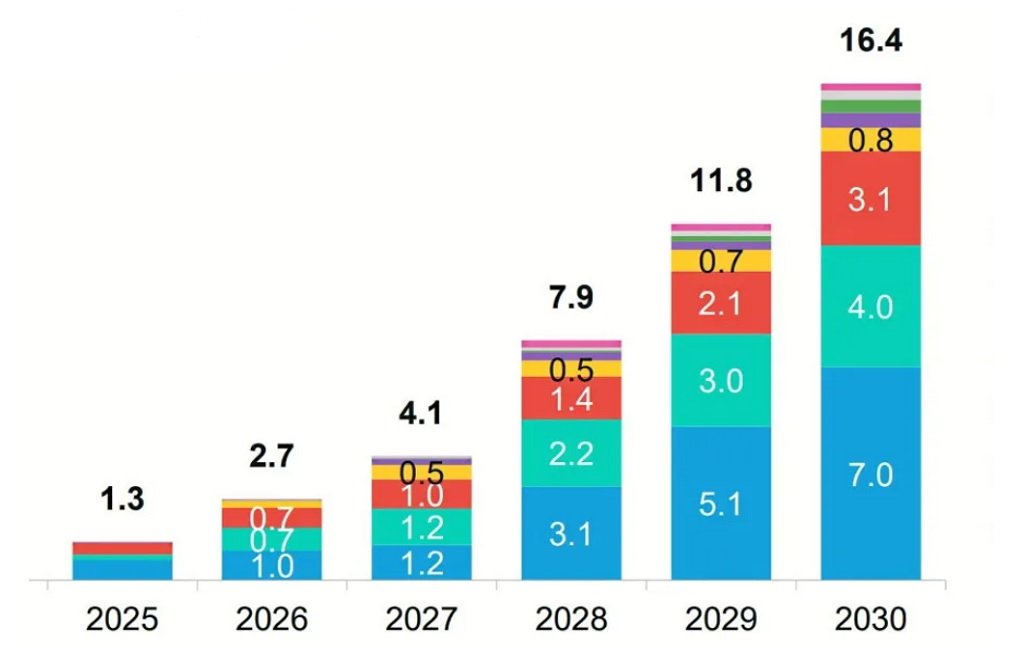 Диаграма от доклада, показваща глобалните прогнози на BNEF година по година за производството на чист водород по региони