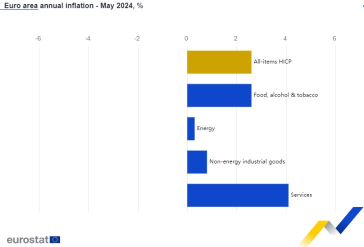 Годишна инфлация в еврозоната, май 2024 г., по групи стоки (услуги)