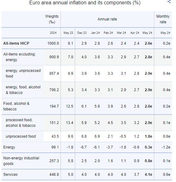 Годишна инфлация в еврозоната и нейните компоненти (%)