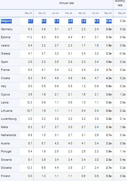 Темпове на инфлация (%), измерени чрез Хармонизирания индекс на потребителските цени (ХИПЦ)