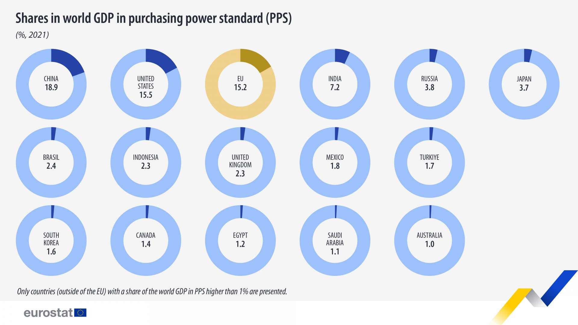 Дялове на региони (съюзи) в световния БВП