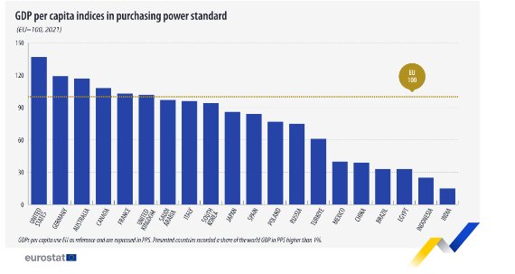 БВП на глава от населението, по стандарт на покупателната способност