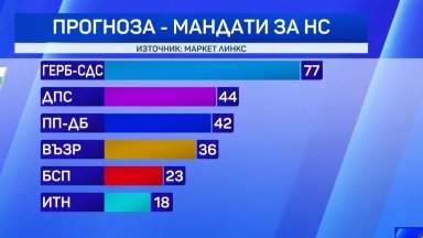 ГЕРБ - 73-77 мандата, ПП-ДБ - 42-44, ДПС - 40-44, "Възраждане" - 36-41, БСП - 23-27, ИТН - 16-18