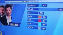 21% от електората на ПП-ДБ е избрал друга партия