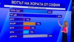 Алфа Рисърч: ПП-ДБ печели в София с 10% пред ГЕРБ 