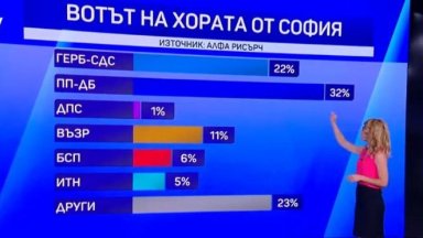 Алфа Рисърч: ПП-ДБ печели в София с 10% пред ГЕРБ