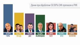 Обрат при 50,96% преброени гласове: 7 партии в НС, ГЕРБ-СДС са първи, ПП-ДБ изместиха ДПС от второто място