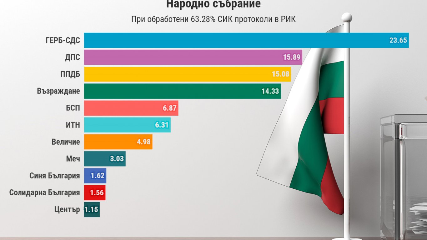 Битка за второто място: При преброени 64% от гласовете ДПС е втора политическа сила след ГЕРБ