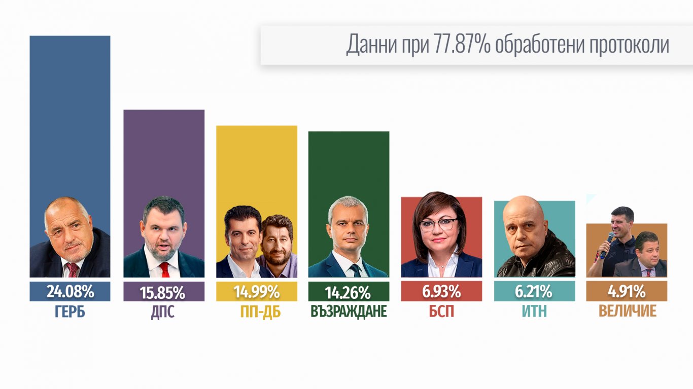 При преброени 77.87% от гласовете за 50-ото НС: ГЕРБ увеличи преднината си пред останалите