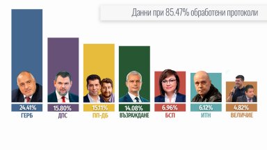 При обработени 85,47% протоколи в ЦИК: ГЕРБ още увеличават преднината си, ДПС - втори