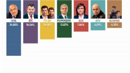 При преброени 97,03% от гласовете: ДПС на второ място с разлика от 2% пред ПП-ДБ