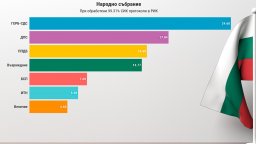 При 99,31% обработени протоколи: ДПС с още 1% пред ПП-ДБ, измества ги от второто място и за ЕП