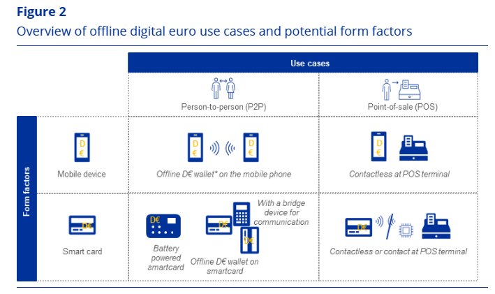 Преглед на случаите на използване офлайн на цифрово евро и потенциалните фактори