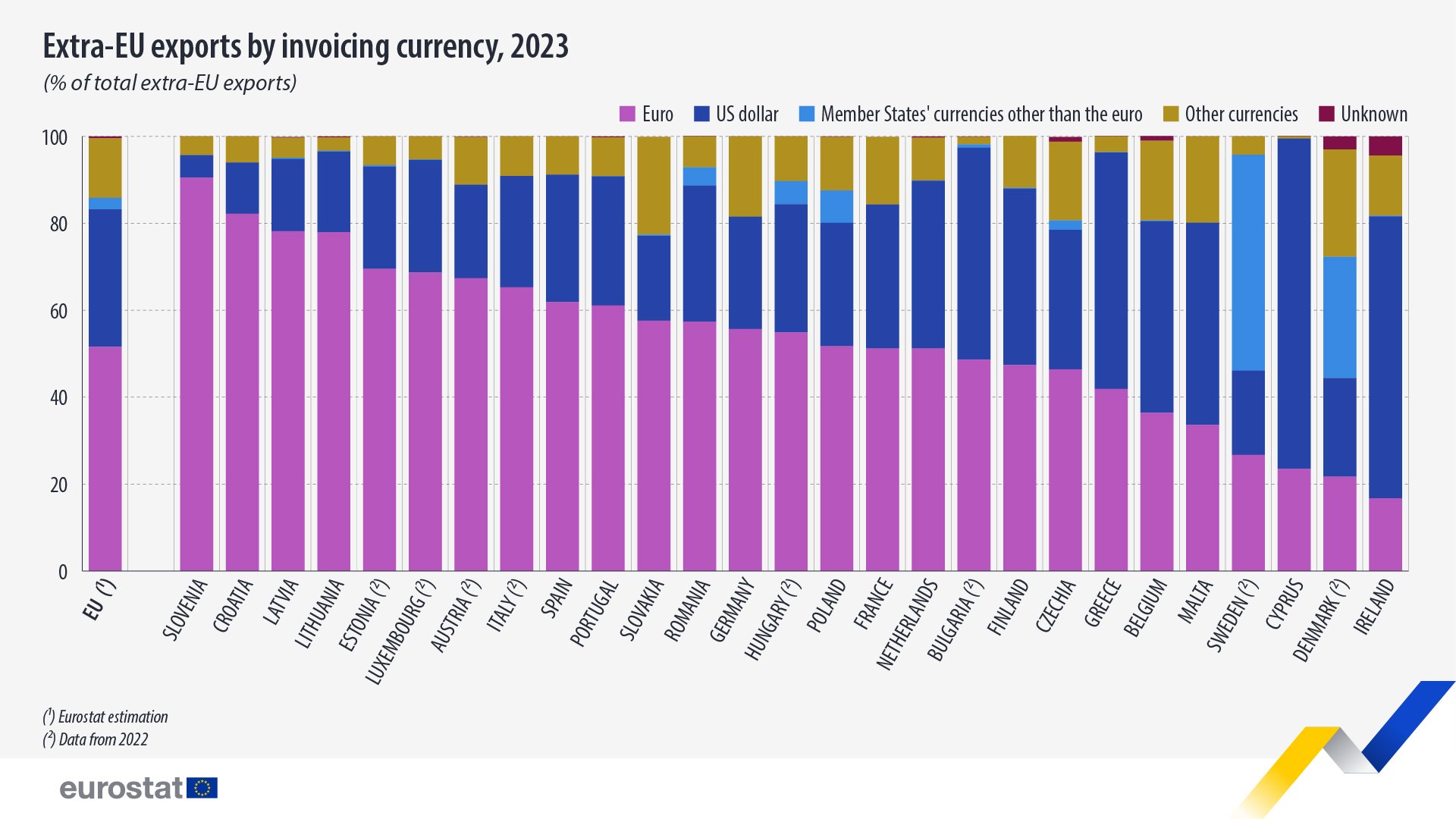Износ от държави членки на ЕС за трети страни по валути, 2023 г.