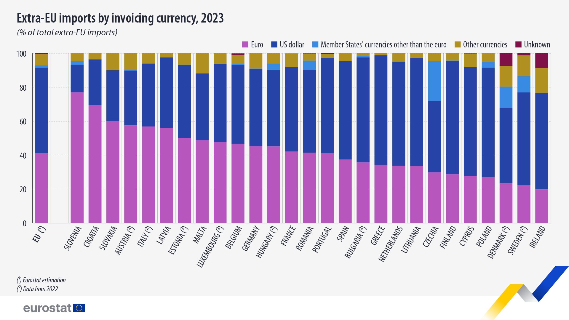Внос в държавите членки на ЕС от трети страни по валути, 2023 г.