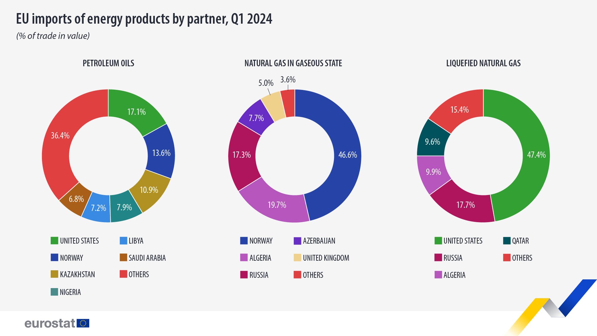 Import av energiprodukter og leverandører i EU, første kvartal 2024.