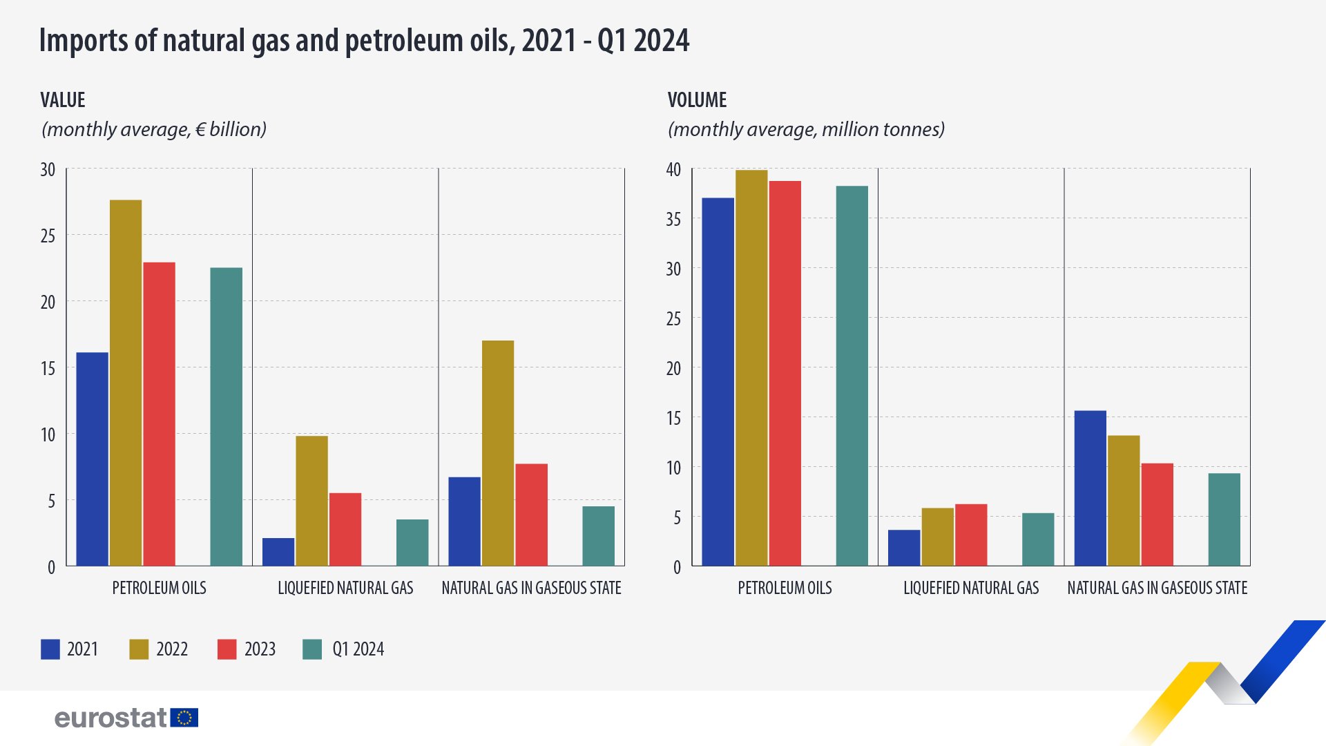 EU-import av naturgass og petroleumsprodukter, 2021 - 1. kvartal 2024