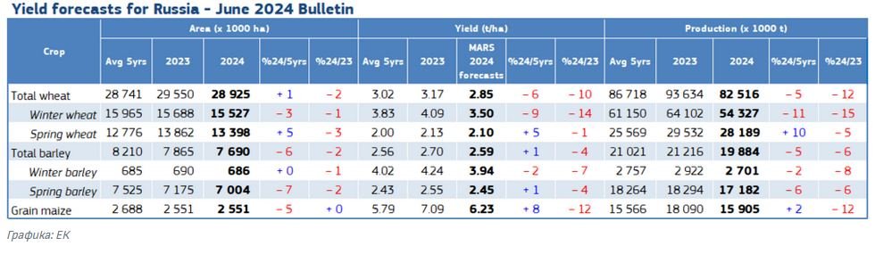 Прогноза за добивите на пшеница и ечемик в Русия, юни 2024
