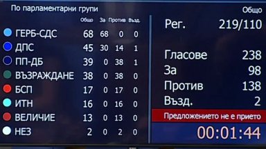 ДПС се разцепи за кабинета "Желязков" - 30 "за" срещу 14 "против", 1 "въздържал се"
