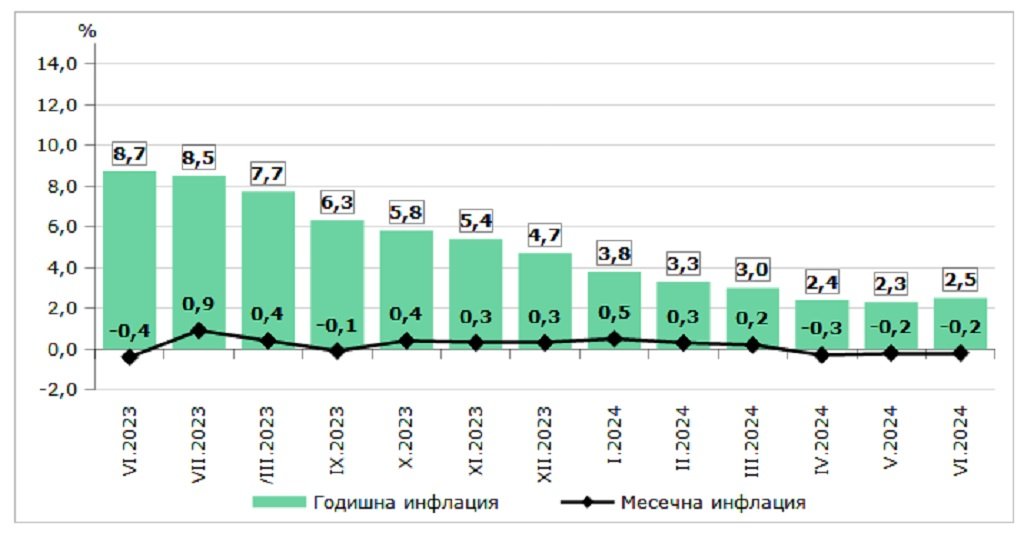 Инфлация, измерена чрез ИПЦ, по месеци