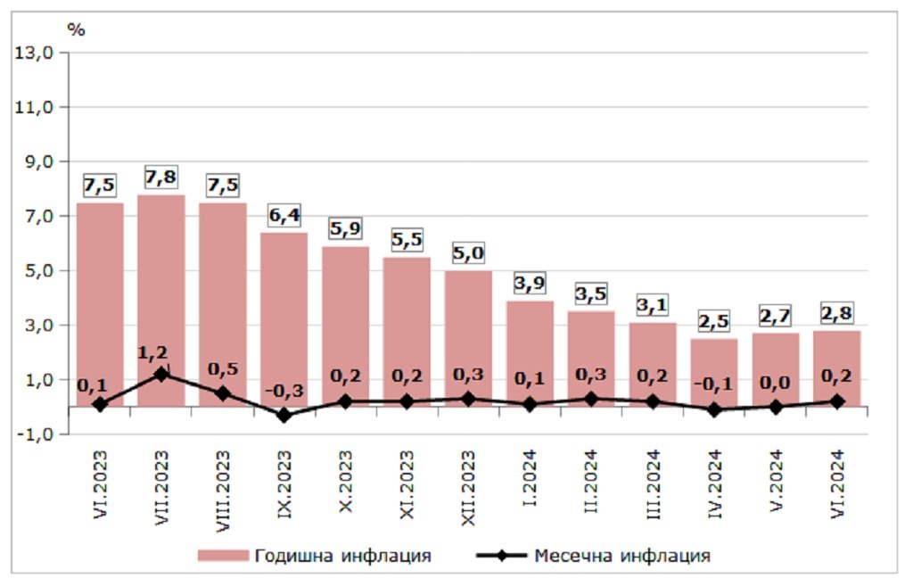 Инфлация, измерена чрез ХИПЦ, по месеци