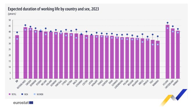 Очаквана продължителност на трудовия живот по страни и пол, 2023 г.