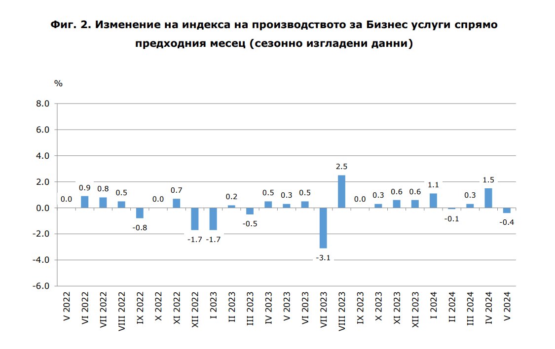 Изменение на индекса на производството за Бизнес услуги спрямо предходния месец (сезонно изгладени данни)