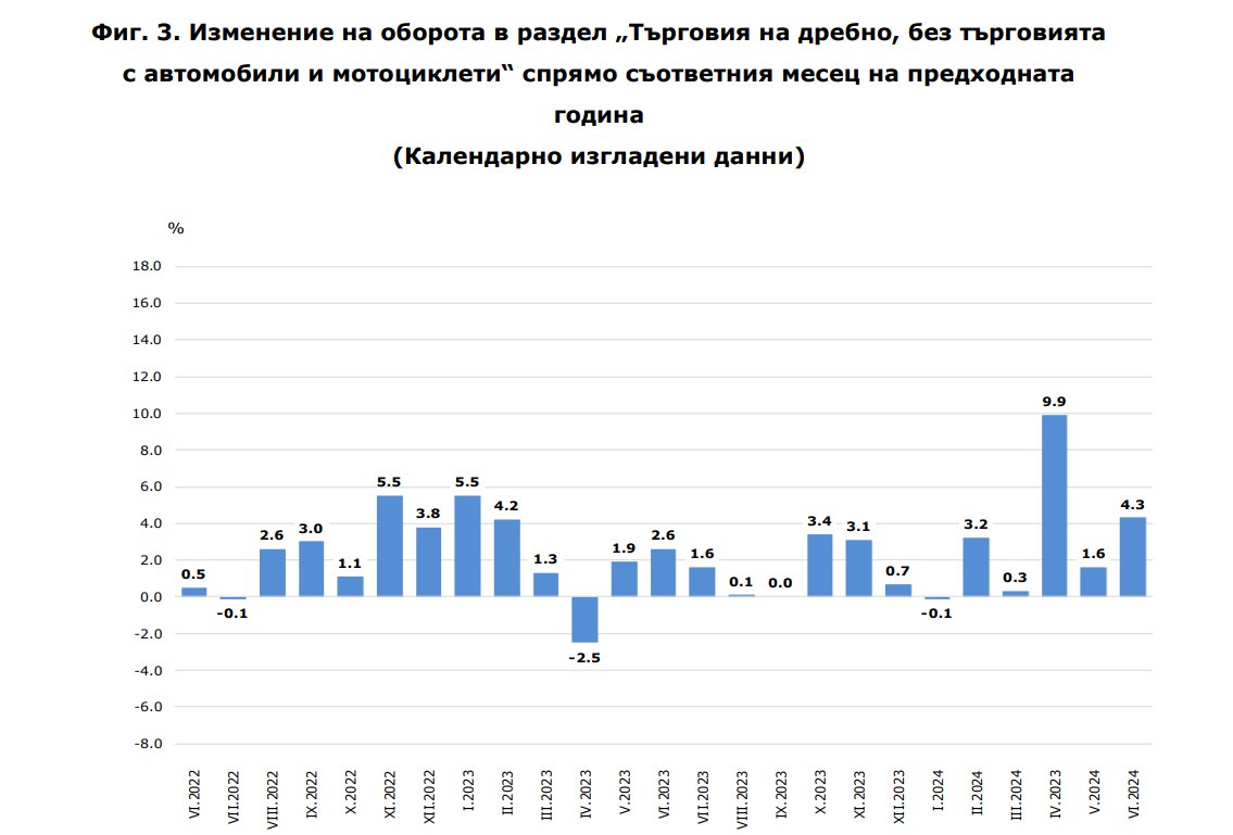 Изменение на оборота в раздел „Търговия на дребно, без търговията с автомобили и мотоциклети“ спрямо съответния месец на предходната година