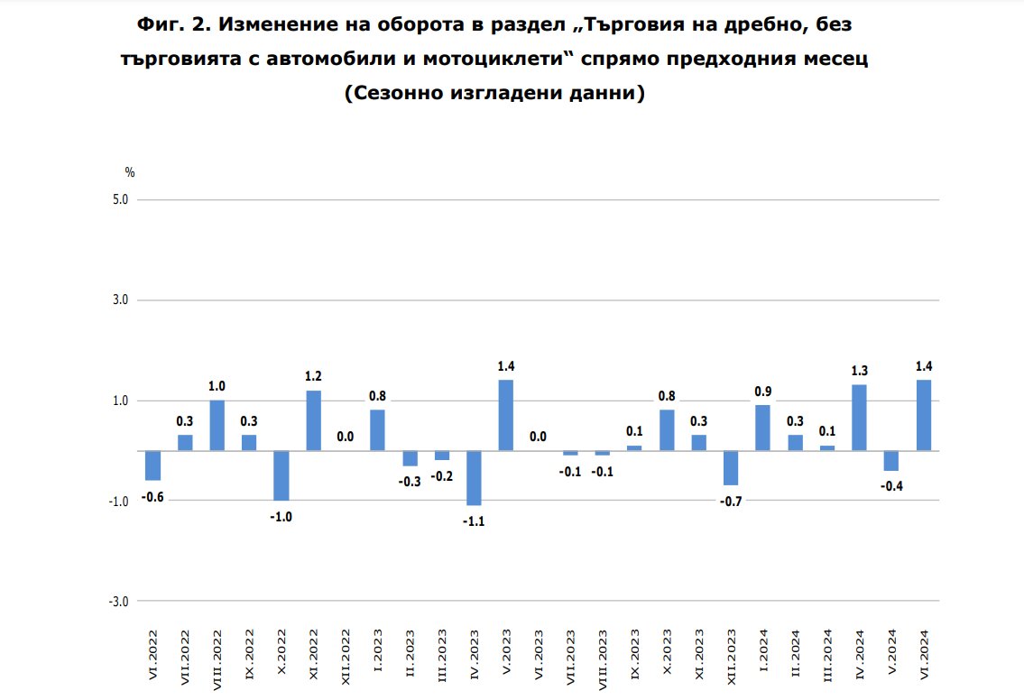 Изменение на оборота в раздел „Търговия на дребно, без търговията с автомобили и мотоциклети“ спрямо предходния месец