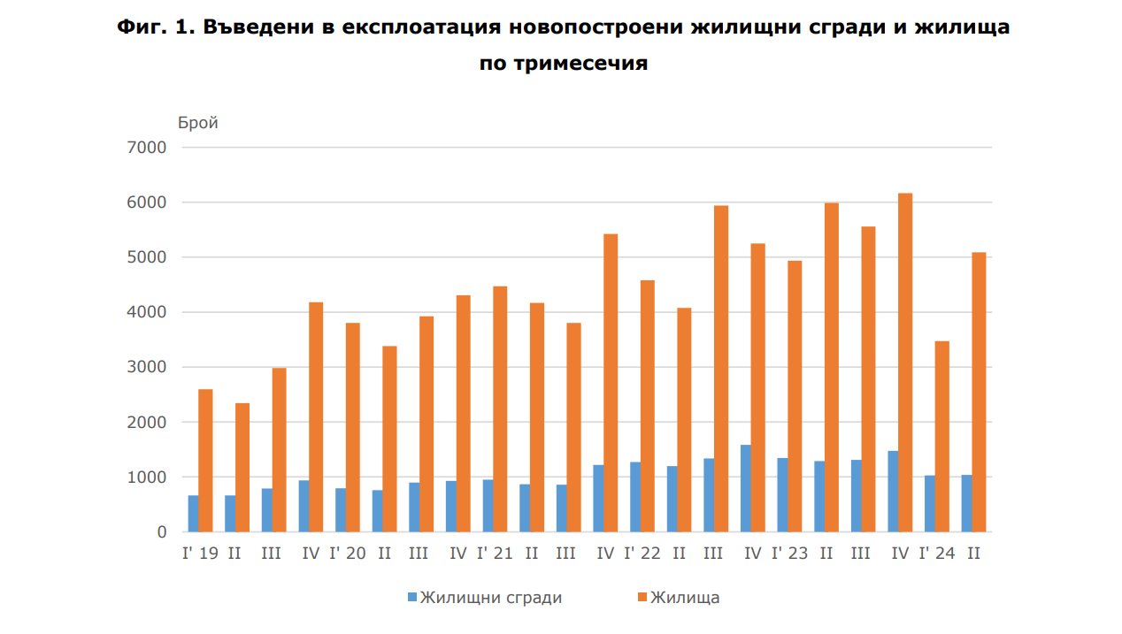 Въведени в експлоатация новопостроени жилищни сгради и жилища по тримесечия