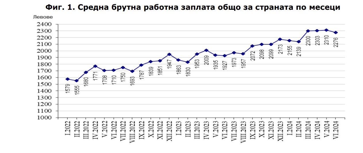 Средна брутна работна заплата общо за страната по месеци