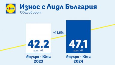 Износът на български компании с Lidl нараства с 11,6% през първата половина на 2024 г.