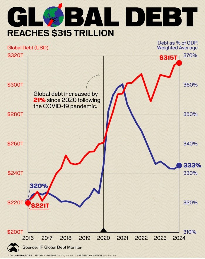 Вляво в червено е обемът на глобалния дълг в трилиони щатски долари, вдясно в синьо е съотношението на глобалния дълг към световния БВП