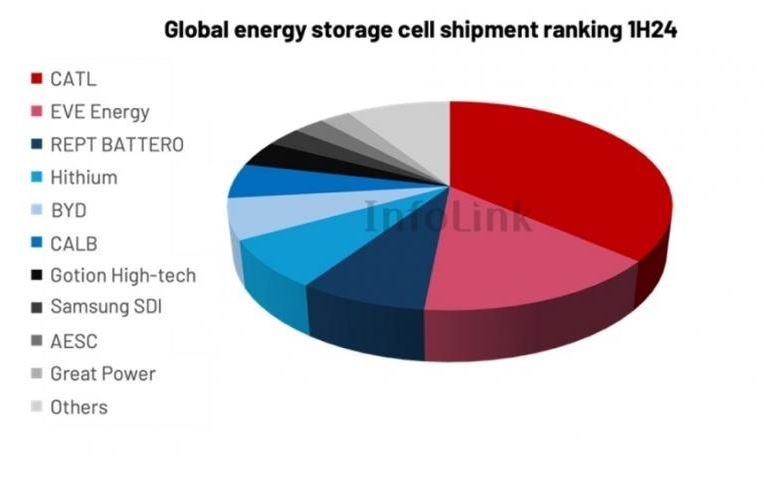 Глобална класация на доставчици на клетки за съхранение на енергия за първото полугодие