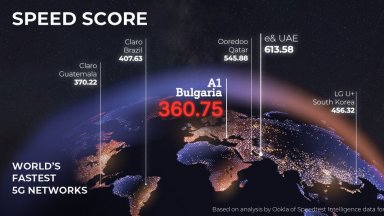 5G ULTRA мрежата на А1 България е в Топ 10 на най-бързите мрежи от пето поколение в света според Ookla®