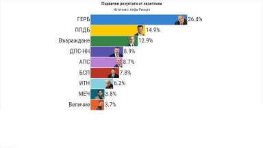 Алфа рисърч: ГЕРБ първи с над 11%, ПП-ДБ водят с 2% пред "Възраждане", Пеевски изпреварва Доган