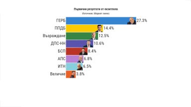 "Маркет линкс": ДПС-НН е на по-малко от 2% след "Възраждане", АПС шести след БСП