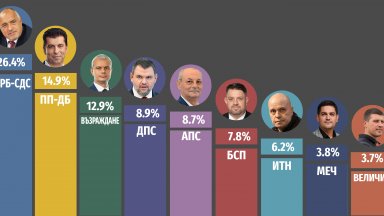 "Алфа рисърч": ГЕРБ първи с над 11% аванс, ПП-ДБ водят с 2% пред "Възраждане", Пеевски изпреварва Доган