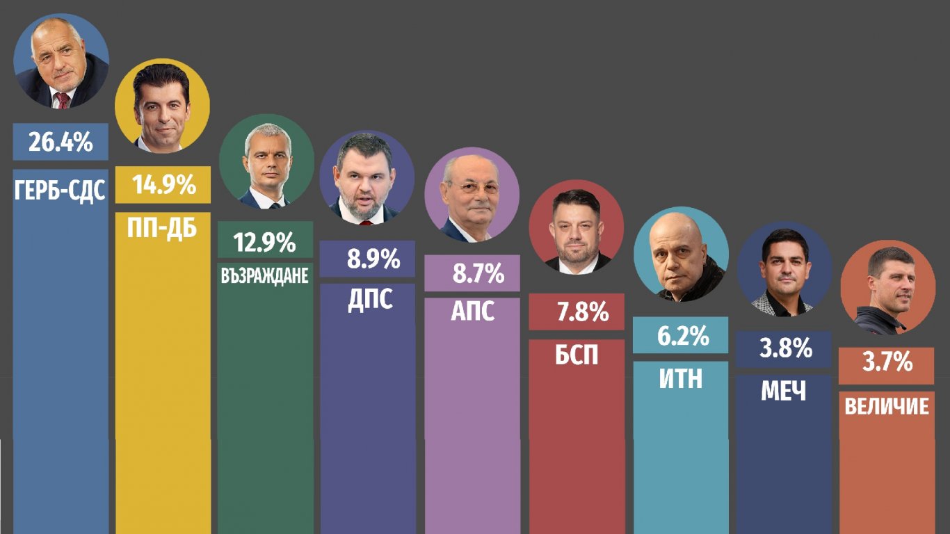 "Алфа рисърч": ГЕРБ първи с над 11% аванс, ПП-ДБ водят с 2% пред "Възраждане", Пеевски изпреварва Доган