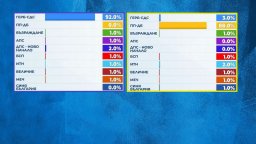 "Алфа рисърч": 3% от избирателите на ПП-ДБ са избягали при ГЕРБ, 2% от тези на ГЕРБ са отишли при ДПС-НН