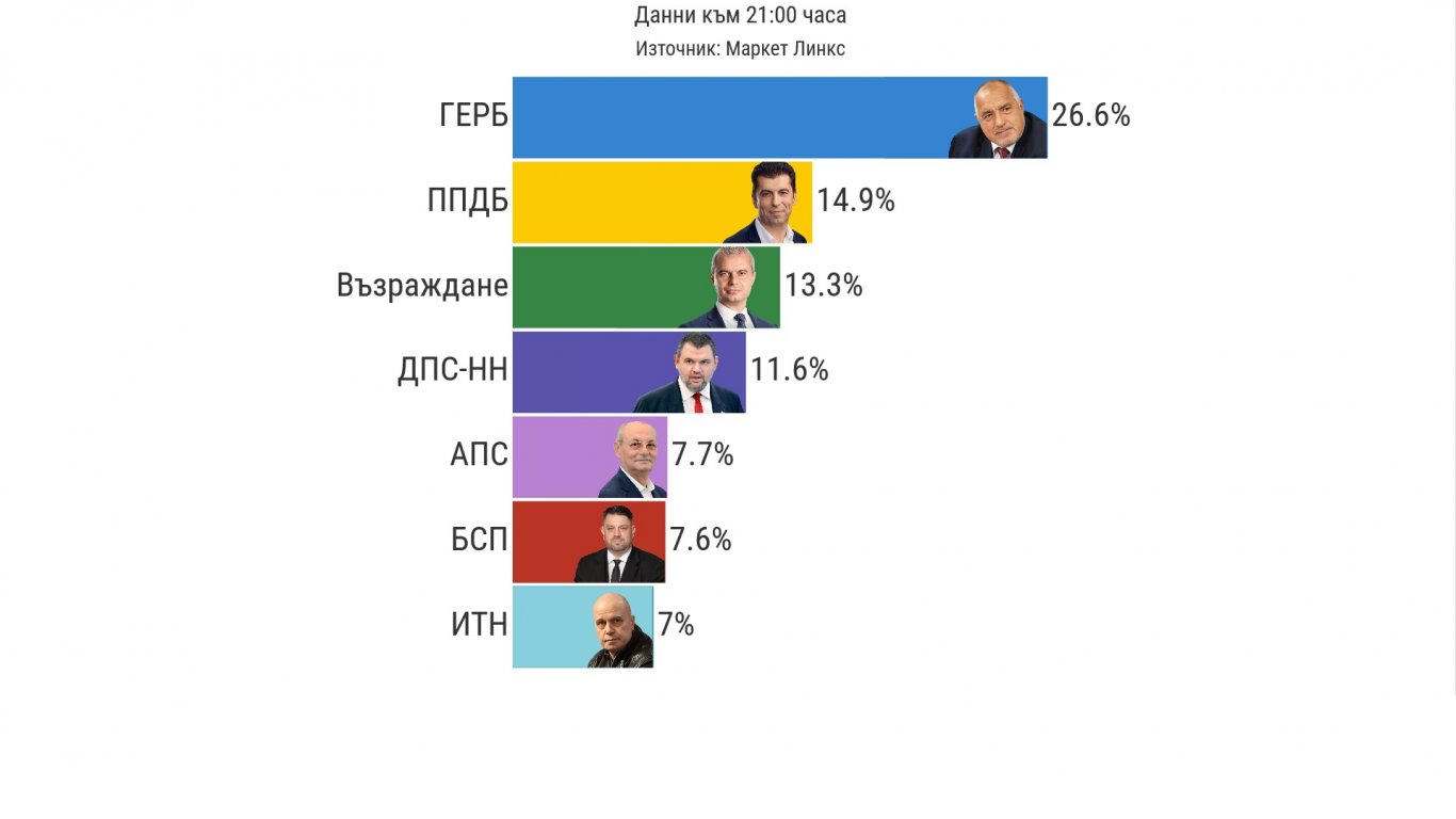 "Маркет линкс" към 21 часа: "Възраждане" все по-близо до ПП-ДБ, АПС изпреварва БСП