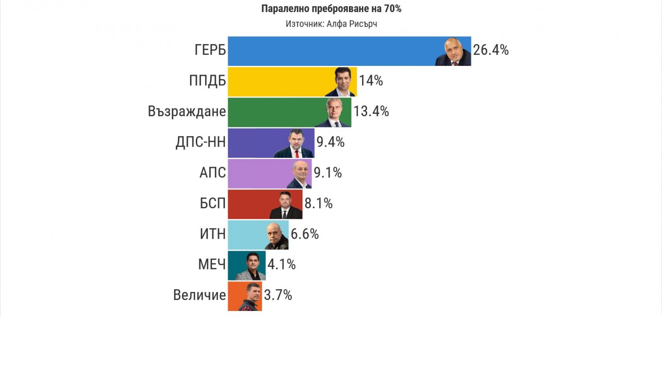 70% паралелно преброяване на "Алфа Рисърч": 8 партии в НС, 2 мандата делят "Възраждане" от ПП-ДБ