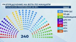 "Галъп" при 90% преброяване: Фотофиниш за ПП-ДБ и "Възраждане", МЕЧ е осмата партия в НС