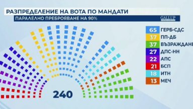 "Галъп" при 90% преброяване: Фотофиниш за ПП-ДБ и "Възраждане", МЕЧ е осмата партия в НС