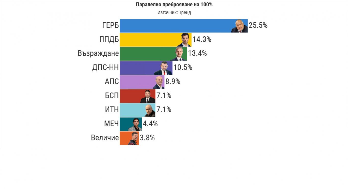 "Тренд" при 100% преброяване: БСП и ИТН са равни, МЕЧ влиза в НС