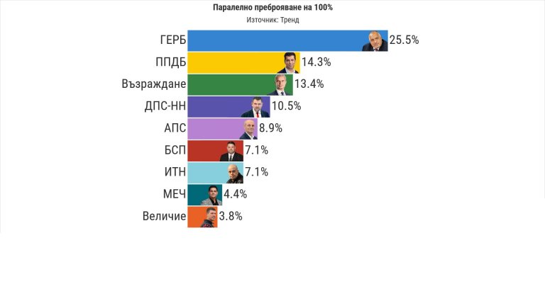 "Тренд" при 100% преброяване: БСП и ИТН са равни, МЕЧ влиза в НС