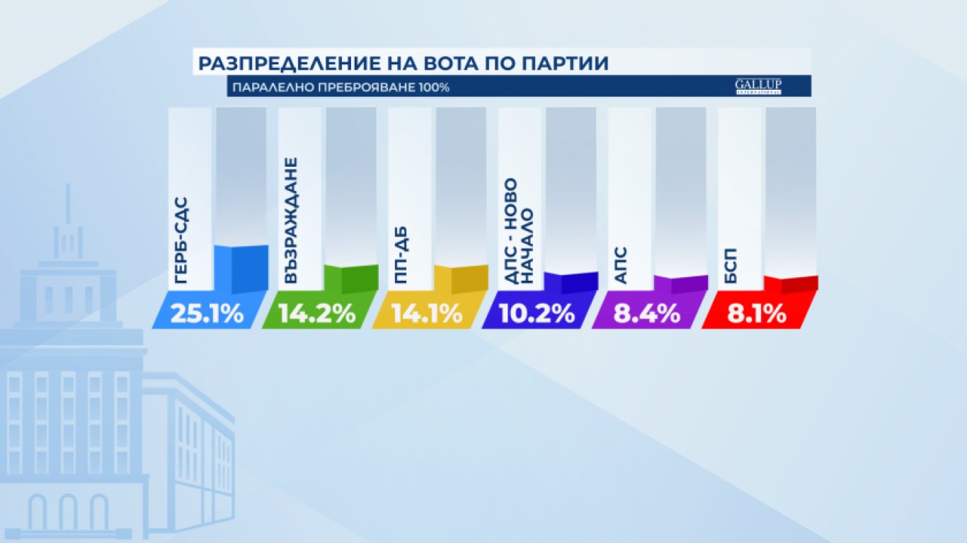 "Галъп" при 100% преброяване: "Възраждане" пред ПП-ДБ, "Величие" девета партия в НС