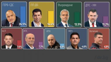 При 98,30% от протоколите ГЕРБ-СДС поведоха с повече от 12%